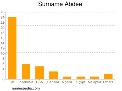 Familiennamen Abdee