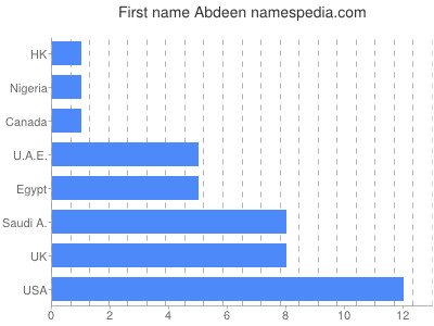 Given name Abdeen
