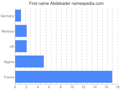 Given name Abdekader