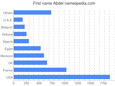 Vornamen Abdel