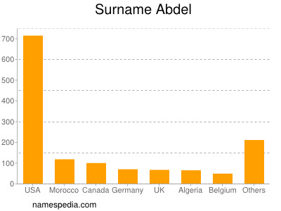 Familiennamen Abdel