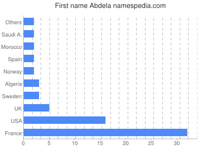 Vornamen Abdela