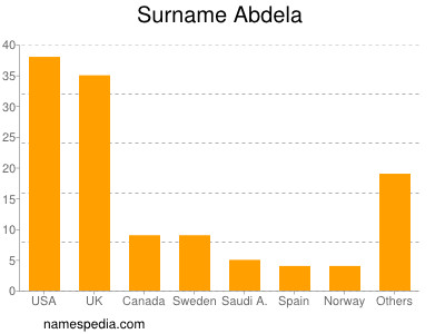 Familiennamen Abdela