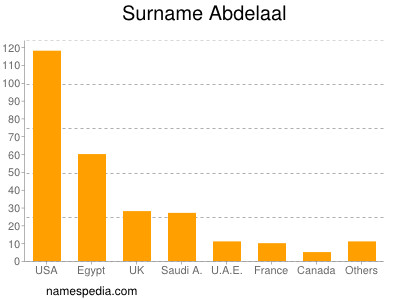 Surname Abdelaal