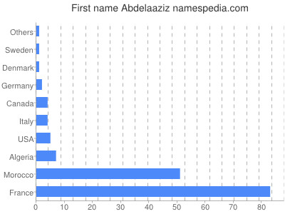 Vornamen Abdelaaziz