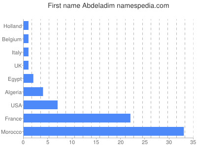 Given name Abdeladim