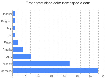 Vornamen Abdeladim