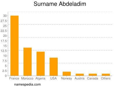 Surname Abdeladim