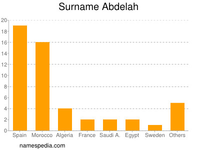 Familiennamen Abdelah