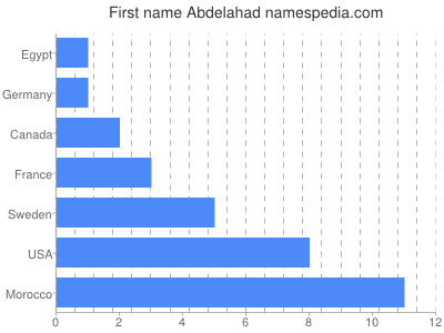Vornamen Abdelahad