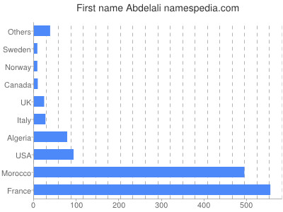 Vornamen Abdelali