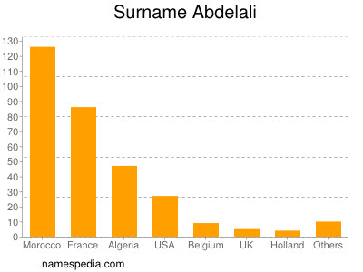 Surname Abdelali