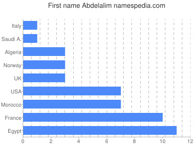 Given name Abdelalim