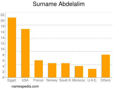 Familiennamen Abdelalim