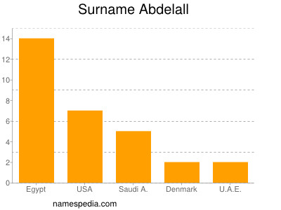 Familiennamen Abdelall