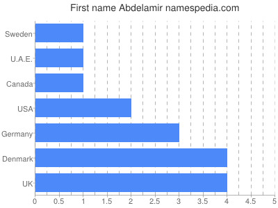 Vornamen Abdelamir