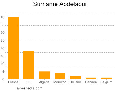 Familiennamen Abdelaoui