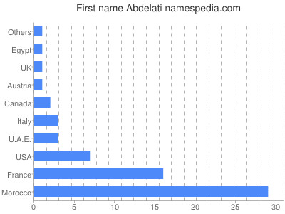 Vornamen Abdelati