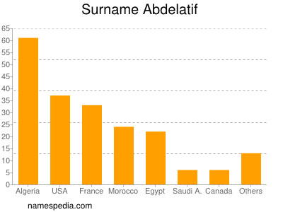 Familiennamen Abdelatif