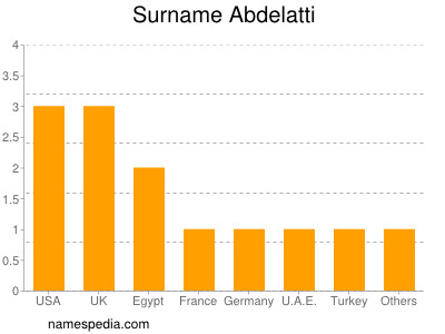Surname Abdelatti
