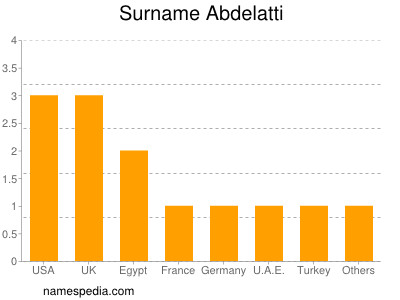 Familiennamen Abdelatti