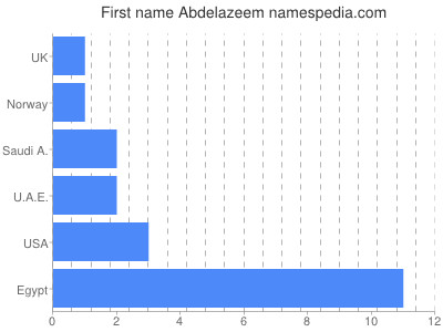 Given name Abdelazeem