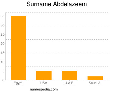 Surname Abdelazeem