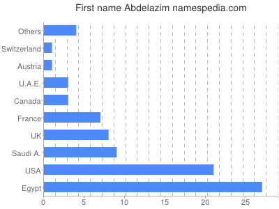 prenom Abdelazim