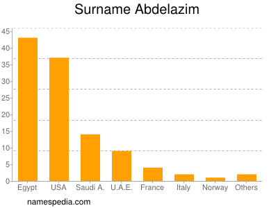 nom Abdelazim