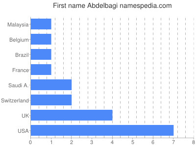 Given name Abdelbagi