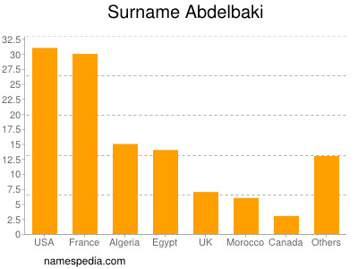 Surname Abdelbaki