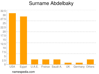 Familiennamen Abdelbaky