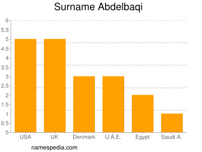 Familiennamen Abdelbaqi