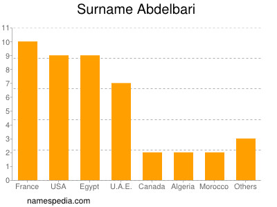 Surname Abdelbari