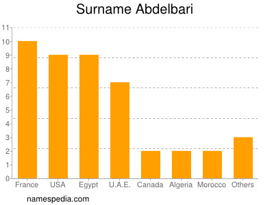 Familiennamen Abdelbari