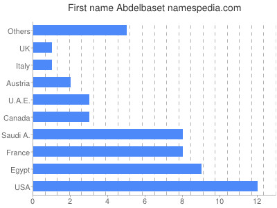 Given name Abdelbaset