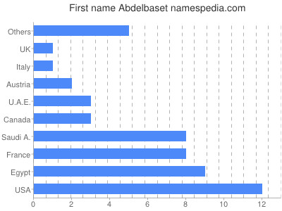 Vornamen Abdelbaset