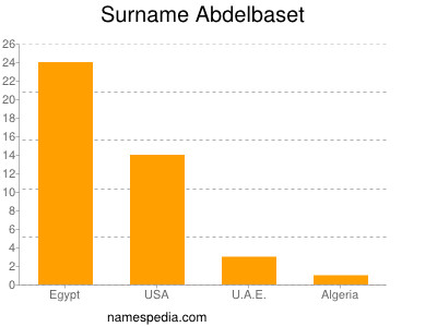 Familiennamen Abdelbaset