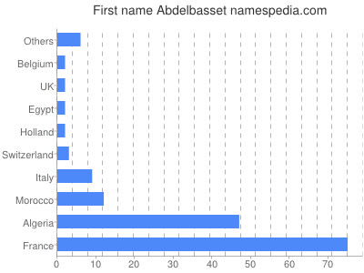 Vornamen Abdelbasset