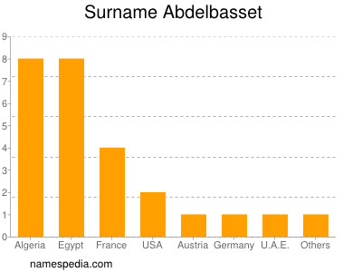 Familiennamen Abdelbasset