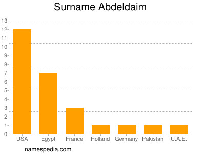 Familiennamen Abdeldaim