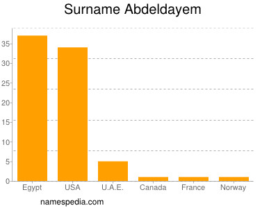 Familiennamen Abdeldayem