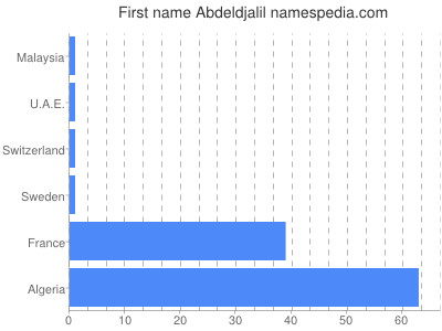 Vornamen Abdeldjalil