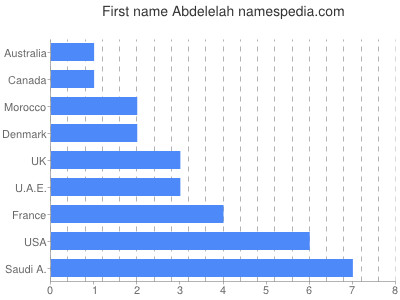 Vornamen Abdelelah