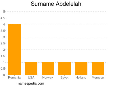 Familiennamen Abdelelah