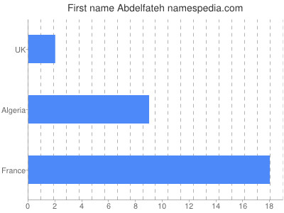 Vornamen Abdelfateh