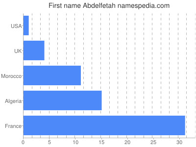 Vornamen Abdelfetah