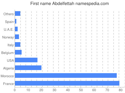 prenom Abdelfettah