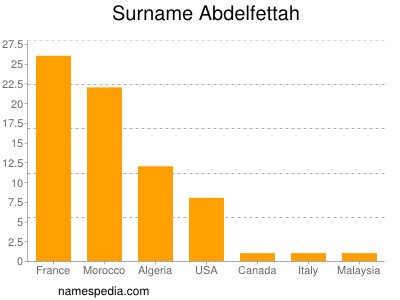 nom Abdelfettah