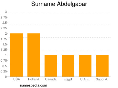 Familiennamen Abdelgabar